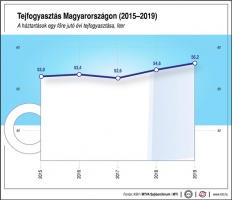 Tejfogyasztás Magyarországon, 2015-2019